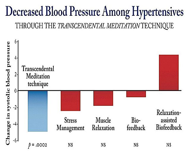 Transcendental Meditation: Decreased blood pressure