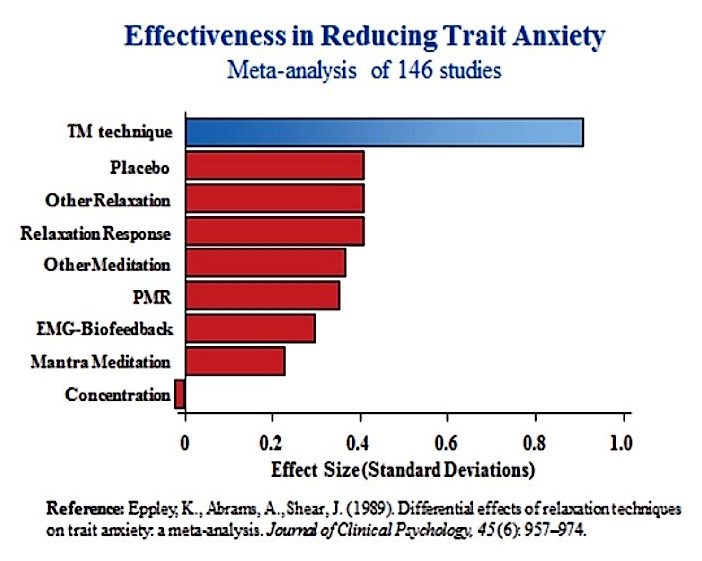 Transcendental Meditation: Effectiveness in Trait Anxiety