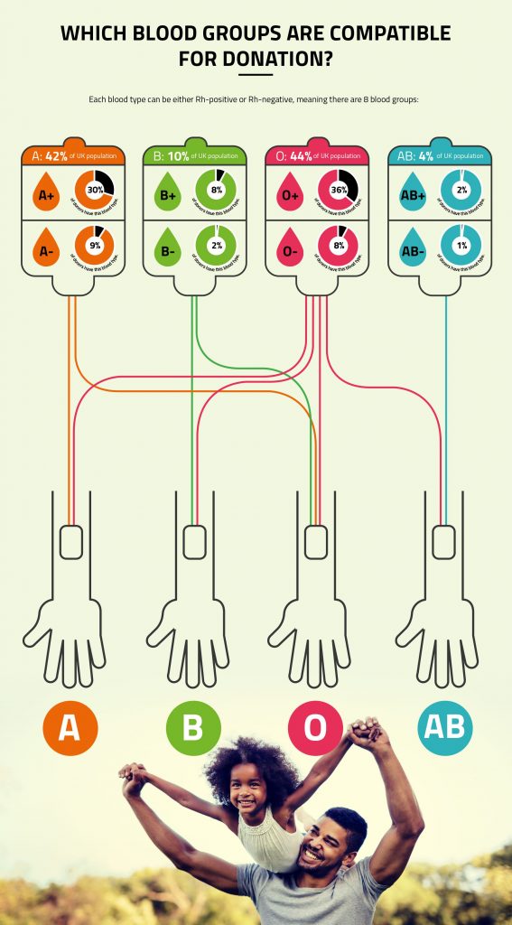 blood groups