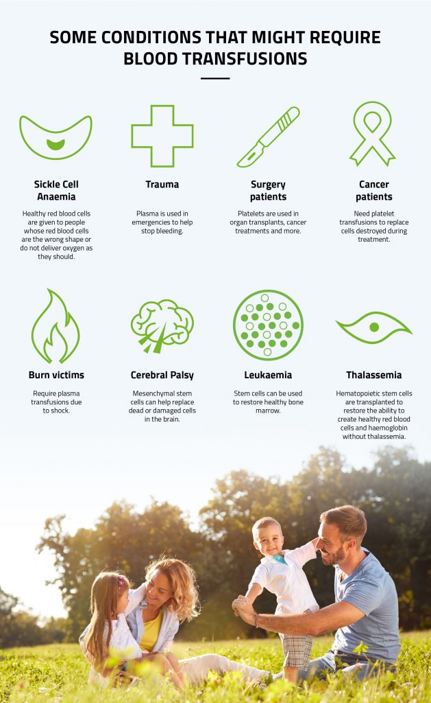 conditions that might require blood transfusions
