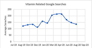 Vitamin search graph during the pandemic