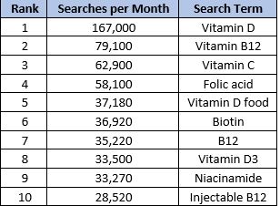 Do Google search stats suggest possible vitamin deficiency in the North West