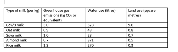 Comparison chart showingenvironmental impact of plant milks versus dairy milk