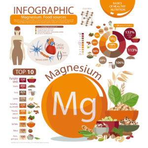 Infographic showing percentage of magnesium in certain foods. 